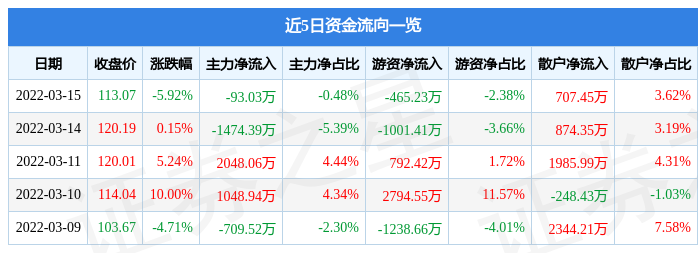 股票行情快报扬农化工3月15日主力资金净卖出9303万元