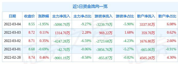 股票行情快报中金黄金3月4日主力资金净卖出509079万元