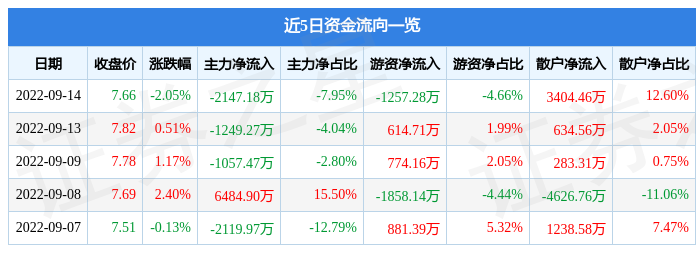 股票行情快报中金黄金9月14日主力资金净卖出214718万元