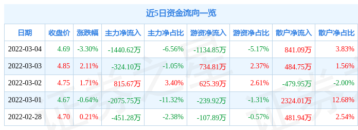 股票行情快报鹏欣资源3月4日主力资金净卖出144062万元