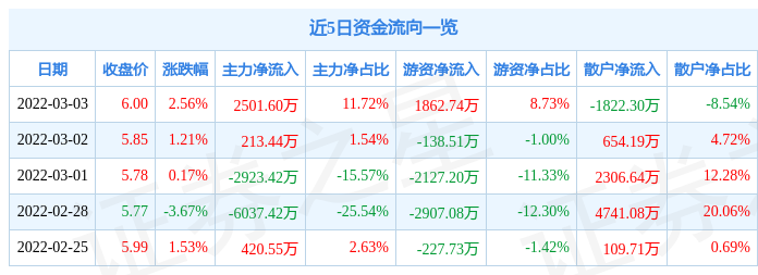 股票行情快报龙元建设3月3日主力资金净买入250160万元