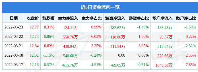 股票行情快报航天晨光3月23日主力资金净买入12411万元