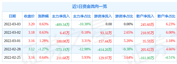 股票行情快报华丽家族3月3日主力资金净卖出40934万元