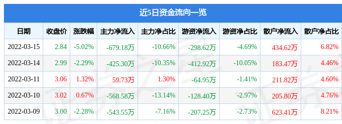 股票行情快报华丽家族3月15日主力资金净卖出67918万元