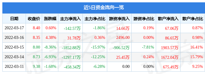 股票行情快报西昌电力3月17日主力资金净卖出14257万元