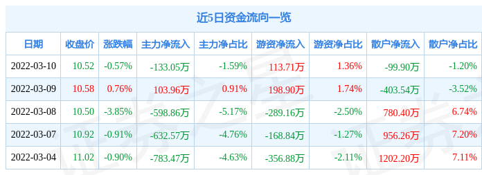 股票行情快报上海能源3月10日主力资金净卖出13305万元