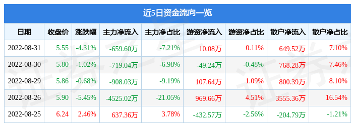 股票行情快报天富能源8月31日主力资金净卖出65960万元