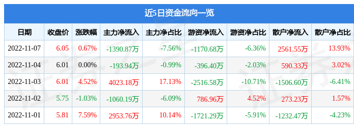 股票行情快报天富能源11月7日主力资金净卖出139087万元