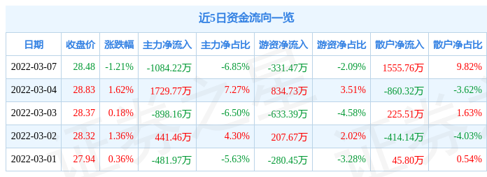 股票行情快报国药股份3月7日主力资金净卖出108422万元