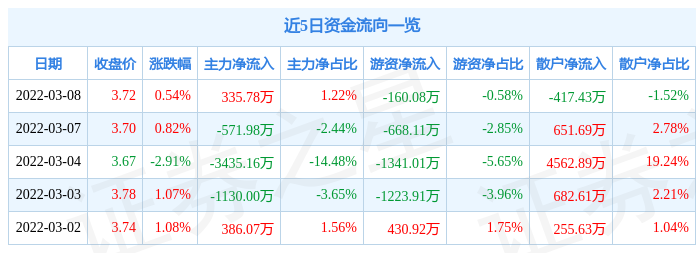 股票行情快报腾达建设3月8日主力资金净买入33578万元