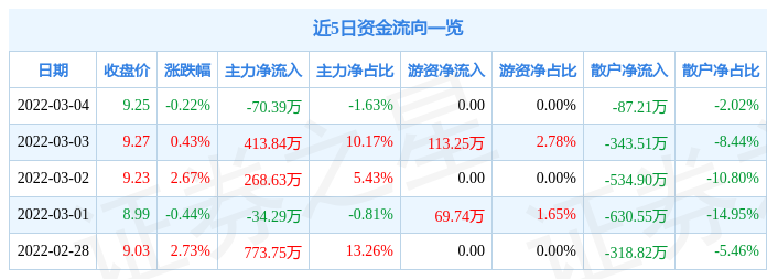 股票行情快报联环药业3月4日主力资金净卖出7039万元