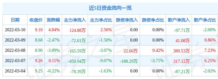 股票行情快报联环药业3月10日主力资金净买入12488万元