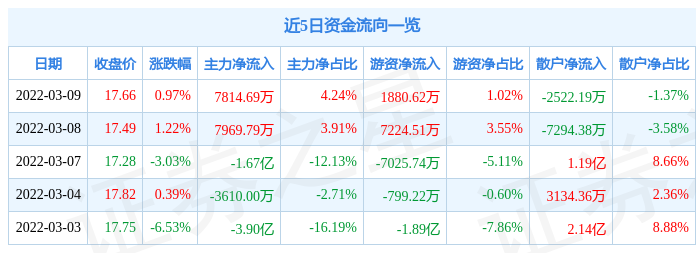 股票行情快报中天科技3月9日主力资金净买入781469万元