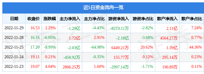 股票行情快报中天科技60052211月29日主力资金净卖出129亿元