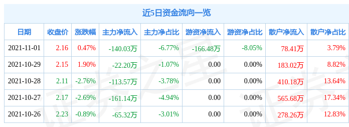 江南高纤11月1日资金流向解析_股票频道_证券之星