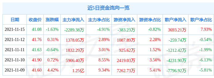 山东药玻11月15日资金流向解析_股票频道_证券之星