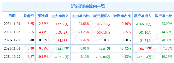 交大昂立11月4日资金流向解析_股票频道_证券之星