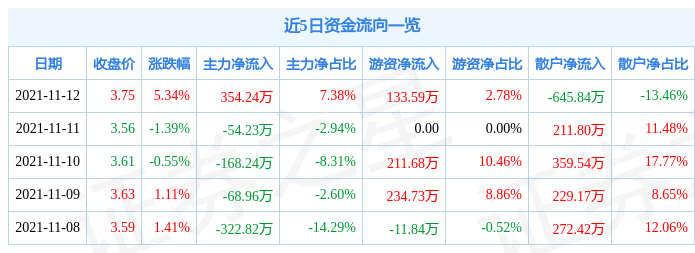 交大昂立11月12日资金流向解析_股票频道_证券之星