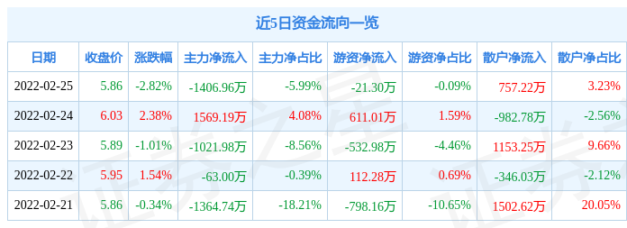 豫光金铅2月25日主力资金净卖出1406.96万元_股票频道