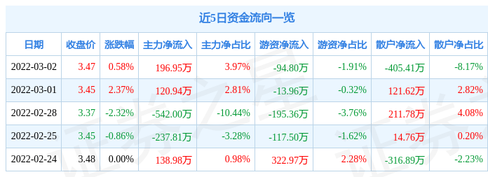 栖霞建设3月2日主力资金净买入196.95万元_股票频道