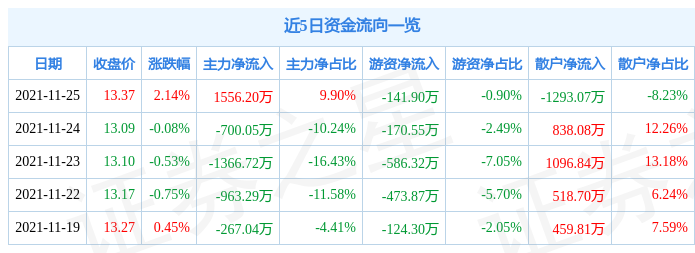 天士力11月25日资金流向解析_股票频道_证券之星