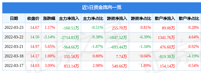 股票行情快报天士力3月23日主力资金净卖出16051万元