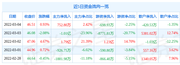 股票行情快报中国软件3月4日主力资金净买入75280万元