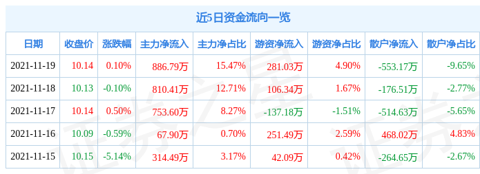 国发股份11月19日资金流向解析_股票频道_证券之星