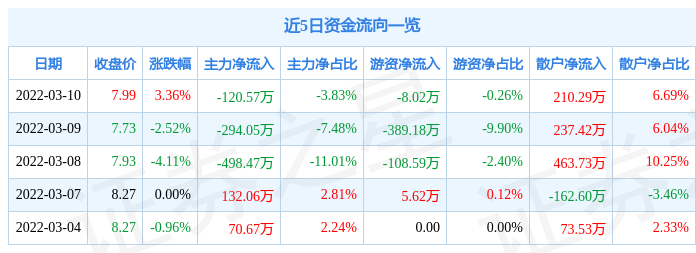 股票行情快报狮头股份3月10日主力资金净卖出12057万元