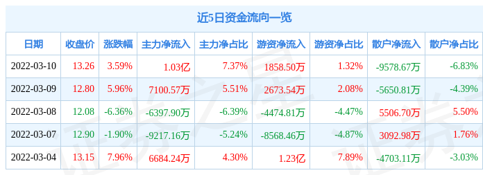 股票行情快报山煤国际3月10日主力资金净买入103亿元