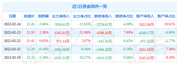 厦门钨业2月24日主力资金净卖出7058.65万元_股票频道_证券之星