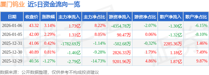 股票行情快报：厦门钨业（600549）1月6日主力资金净买入1.73亿元