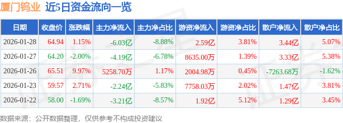 股票行情快报：厦门钨业（600549）1月28日主力资金净卖出6.03亿元