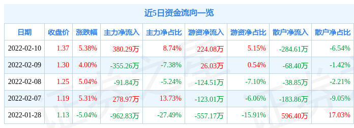 st海创2月10日主力资金净买入38029万元