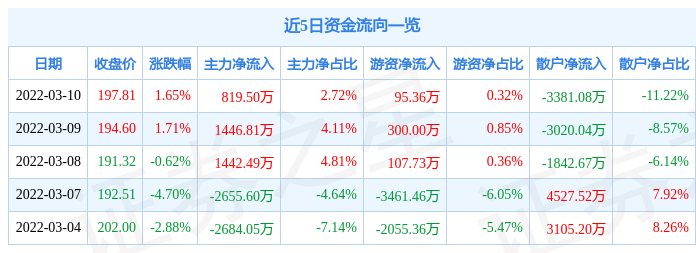 股票行情快报法拉电子3月10日主力资金净买入81950万元