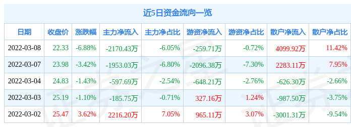 股票行情快报济川药业3月8日主力资金净卖出217043万元