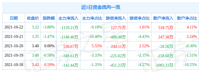 安阳钢铁10月22日资金流向解析_股票频道_证券之星