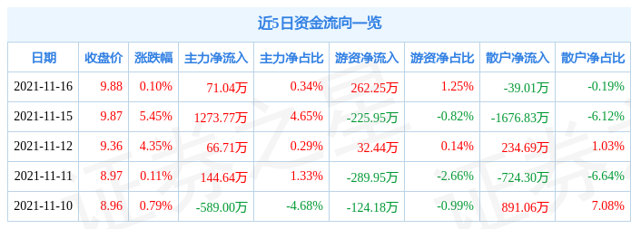 信雅达11月16日资金流向解析_股票频道_证券之星