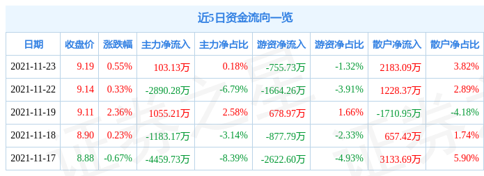 精达股份11月23日资金流向解析_股票频道_证券之星