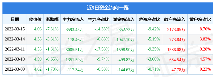 股票行情快报海油工程3月15日主力资金净卖出359345万元