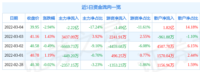 股票行情快报海螺水泥3月4日主力资金净卖出222亿元