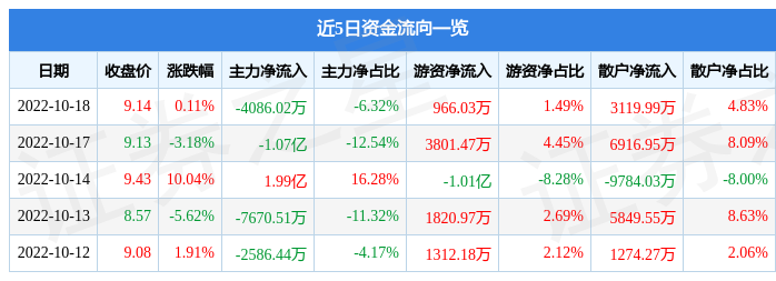 股票行情快报金晶科技10月18日主力资金净卖出408602万元