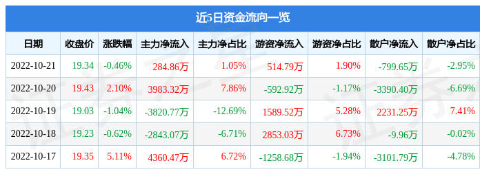 股票行情快报用友网络10月21日主力资金净买入28486万元