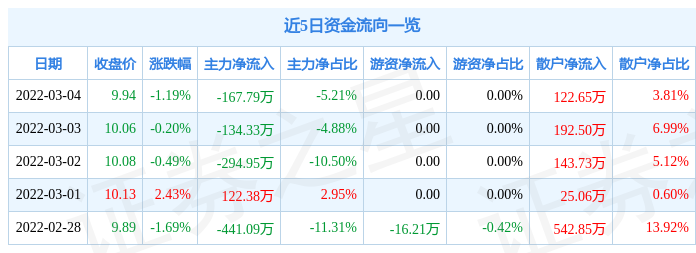 股票行情快报龙溪股份3月4日主力资金净卖出16779万元