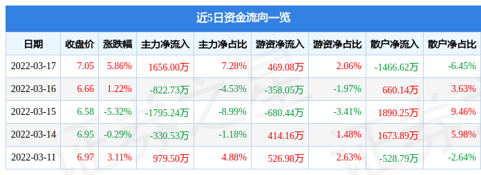 股票行情快报益佰制药3月17日主力资金净买入165600万元