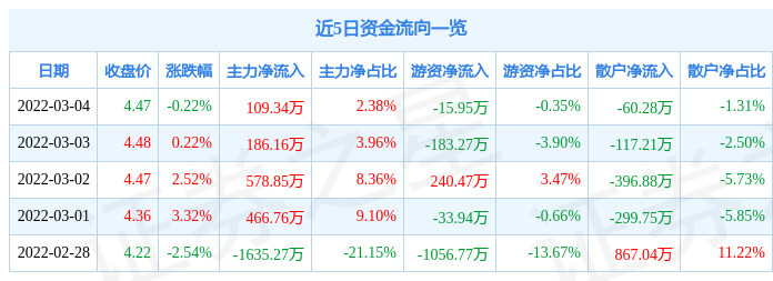 股票行情快报st中孚3月4日主力资金净买入10934万元