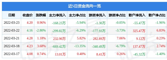 股票行情快报st中孚3月23日主力资金净卖出16823万元