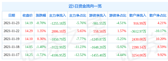 光明乳业11月23日资金流向解析