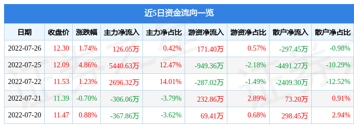 股票行情快报光明乳业7月26日主力资金净买入12605万元