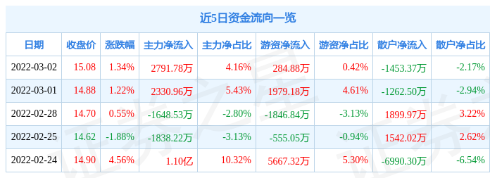 北大荒3月2日主力资金净买入2791.78万元_股票频道